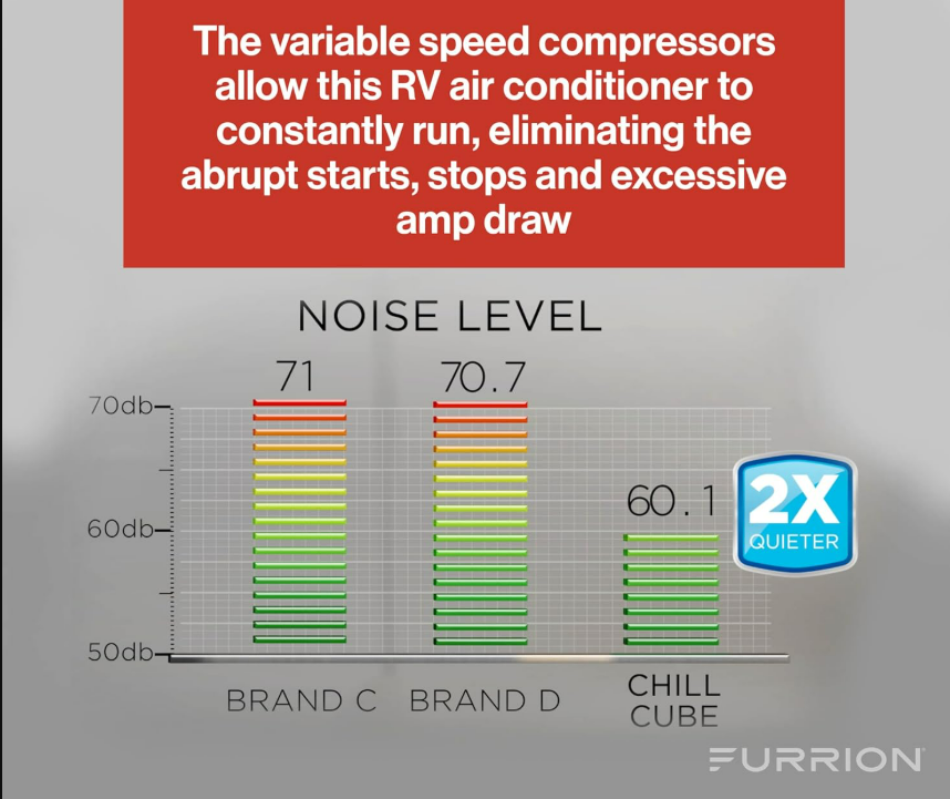 Furrion Chill Cube variable speed compressor noise and amp draw graphic