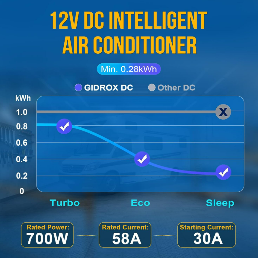 Gidrox quiet comfort graphic showing Turbo Eco and Sleep noise levels